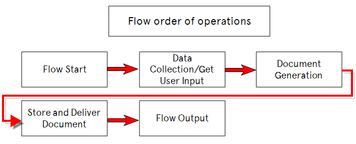 Standard flow order of operations
